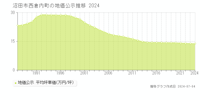 沼田市西倉内町の地価公示推移グラフ 