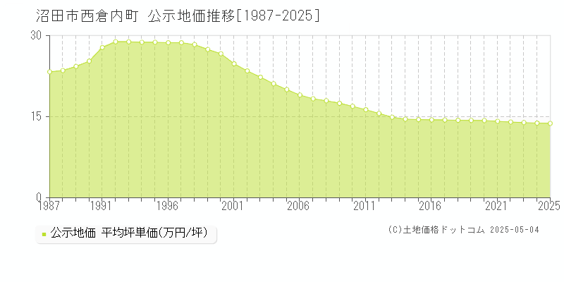 西倉内町(沼田市)の公示地価推移グラフ(坪単価)[1987-2025年]