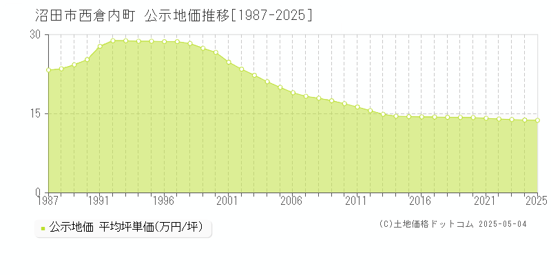 沼田市西倉内町の地価公示推移グラフ 