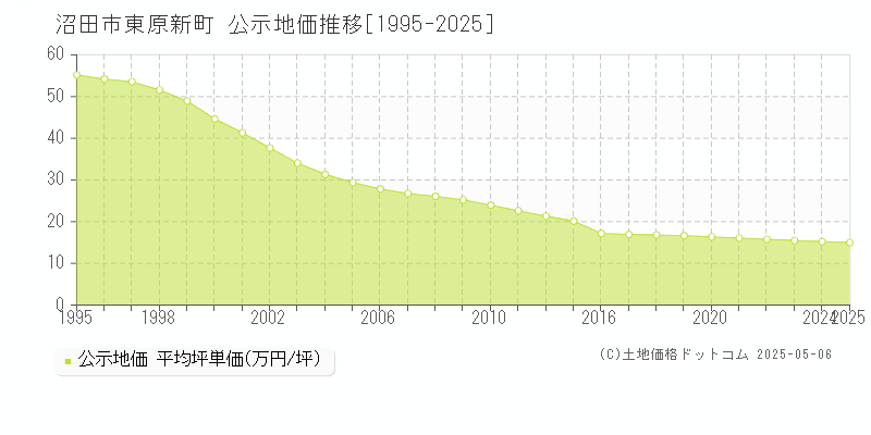 東原新町(沼田市)の公示地価推移グラフ(坪単価)[1995-2025年]