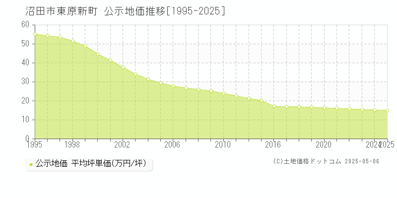 沼田市東原新町の地価公示推移グラフ 