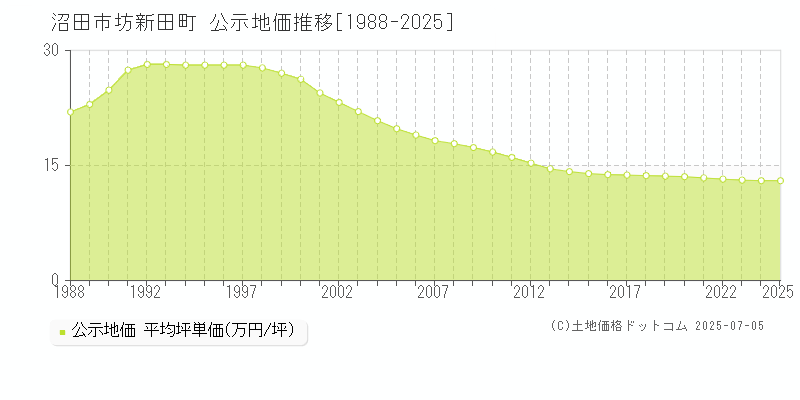 坊新田町(沼田市)の公示地価推移グラフ(坪単価)[1988-2025年]