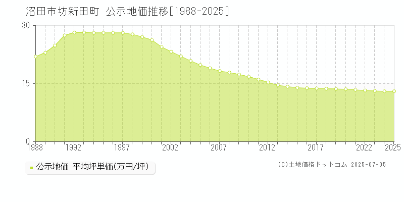 沼田市坊新田町の地価公示推移グラフ 