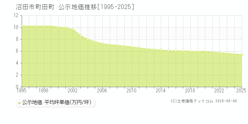 沼田市町田町の地価公示推移グラフ 