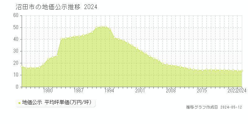 沼田市の地価公示推移グラフ 