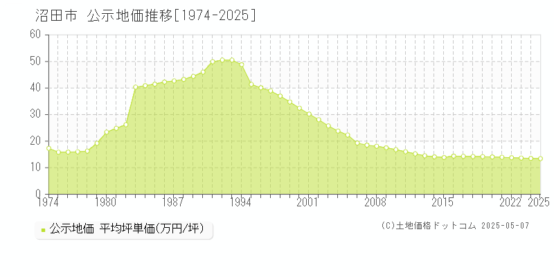 沼田市(群馬県)の公示地価推移グラフ(坪単価)[1974-2025年]