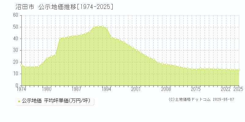 沼田市の地価公示推移グラフ 