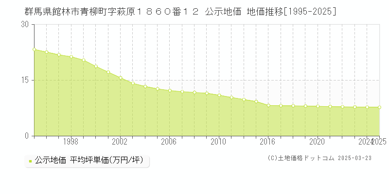 群馬県館林市青柳町字萩原１８６０番１２ 公示地価 地価推移[1995-2025]