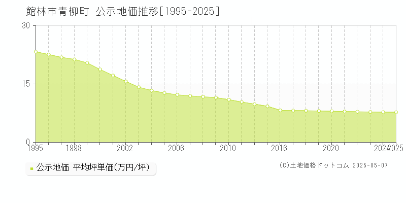 青柳町(館林市)の公示地価推移グラフ(坪単価)[1995-2025年]