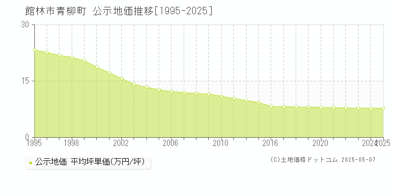 館林市青柳町の地価公示推移グラフ 