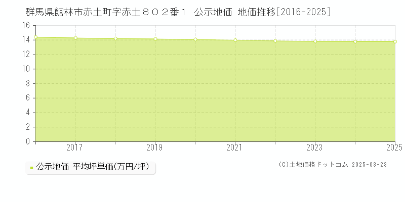 群馬県館林市赤土町字赤土８０２番１ 公示地価 地価推移[2016-2025]