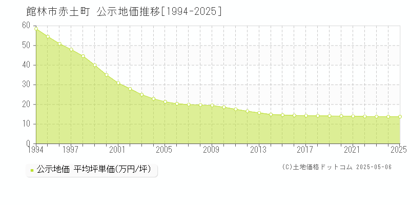 館林市赤土町の地価公示推移グラフ 