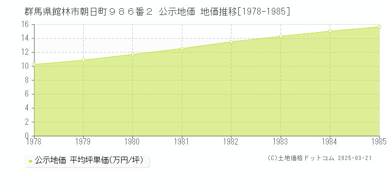 群馬県館林市朝日町９８６番２ 公示地価 地価推移[1978-1985]