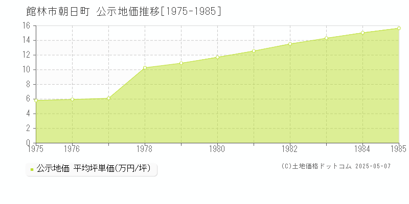 朝日町(館林市)の公示地価推移グラフ(坪単価)[1975-1985年]