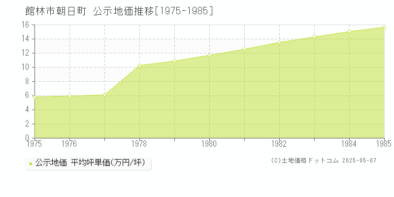 館林市朝日町の地価公示推移グラフ 