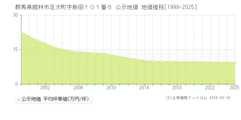 群馬県館林市足次町字新田１０１番６ 公示地価 地価推移[1999-2025]