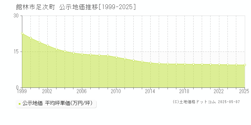 足次町(館林市)の公示地価推移グラフ(坪単価)[1999-2025年]