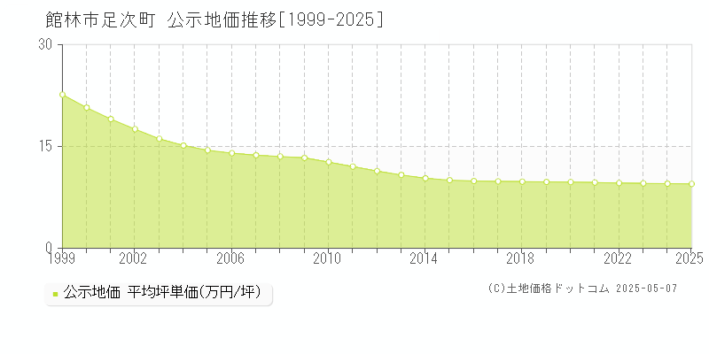 館林市足次町の地価公示推移グラフ 