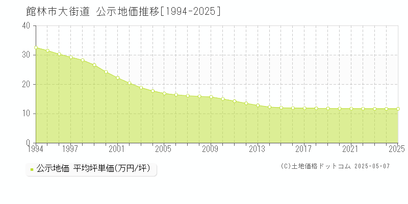 館林市大街道の地価公示推移グラフ 