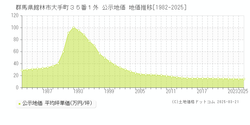 群馬県館林市大手町３５番１外 公示地価 地価推移[1982-2025]