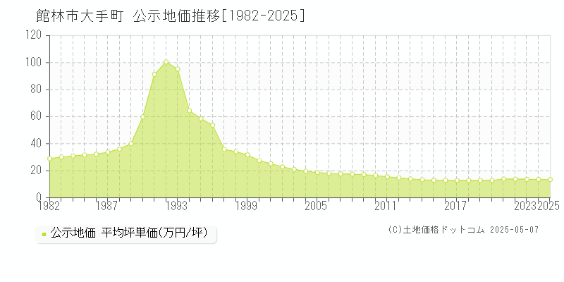 大手町(館林市)の公示地価推移グラフ(坪単価)[1982-2025年]