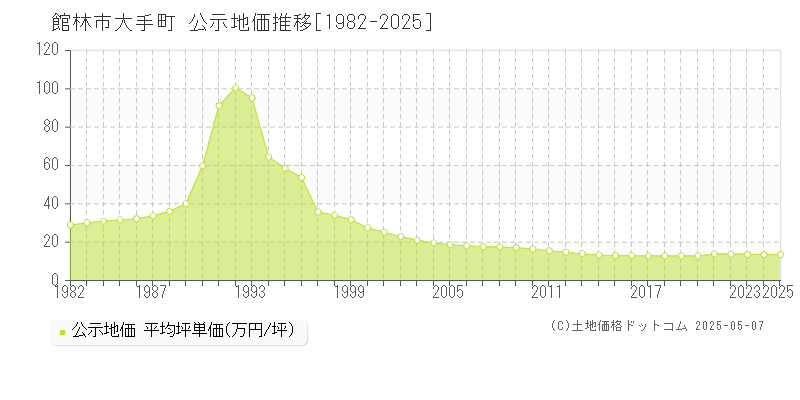 館林市大手町の地価公示推移グラフ 