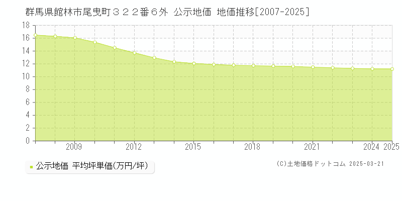 群馬県館林市尾曳町３２２番６外 公示地価 地価推移[2007-2025]