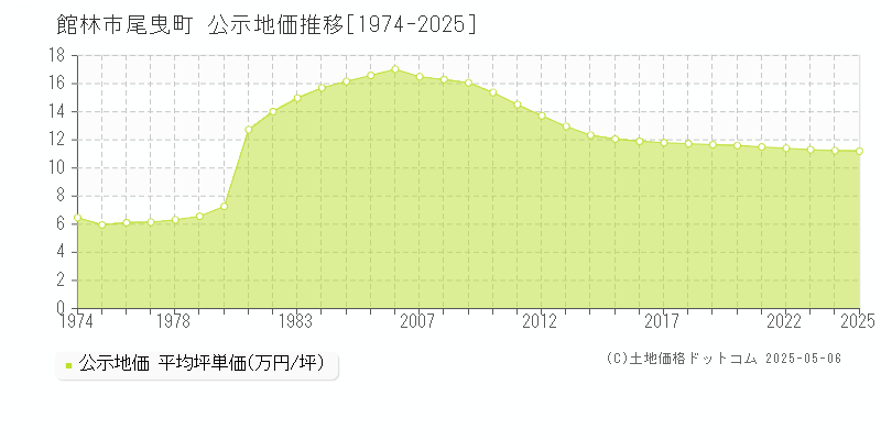 尾曳町(館林市)の公示地価推移グラフ(坪単価)[1974-2025年]