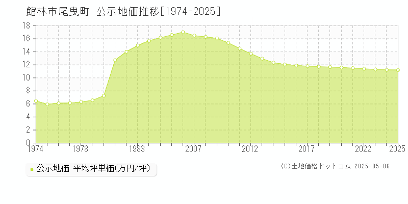 館林市尾曳町の地価公示推移グラフ 