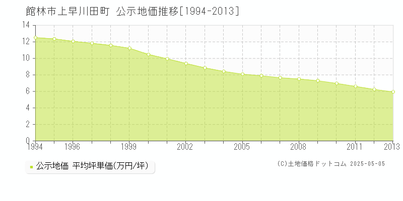 上早川田町(館林市)の公示地価推移グラフ(坪単価)[1994-2013年]