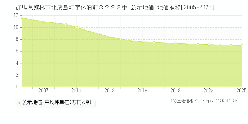 群馬県館林市北成島町字休泊前３２２３番 公示地価 地価推移[2005-2025]