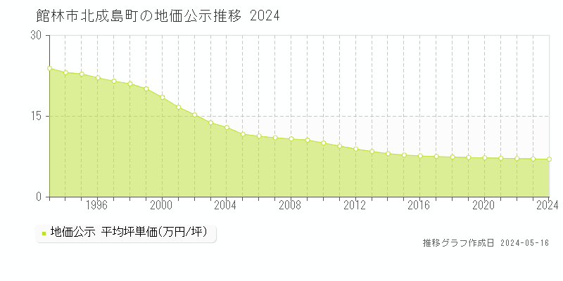 館林市北成島町の地価公示推移グラフ 