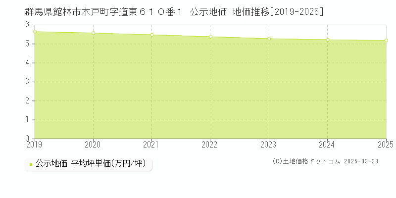 群馬県館林市木戸町字道東６１０番１ 公示地価 地価推移[2019-2025]