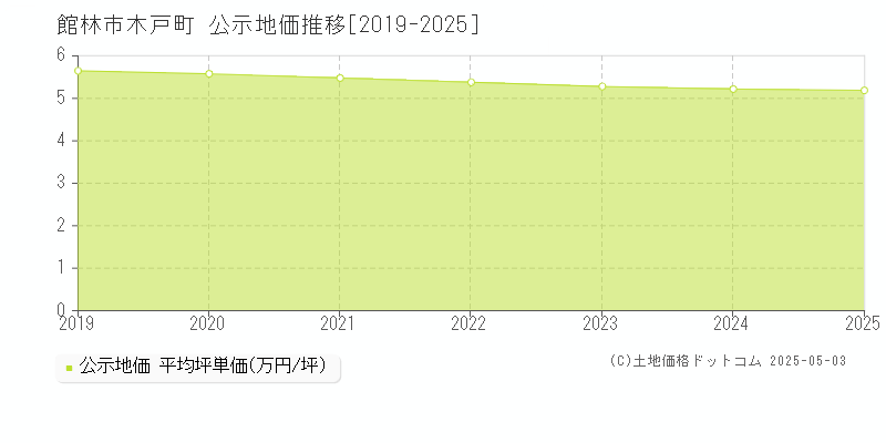木戸町(館林市)の公示地価推移グラフ(坪単価)[2019-2025年]