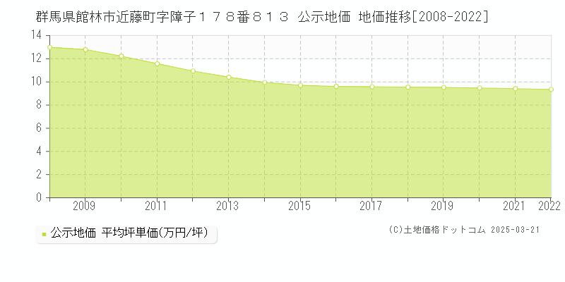 群馬県館林市近藤町字障子１７８番８１３ 公示地価 地価推移[2008-2022]