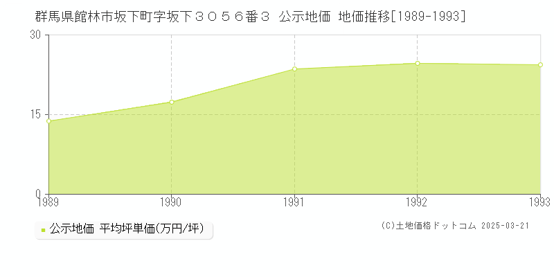 群馬県館林市坂下町字坂下３０５６番３ 公示地価 地価推移[1989-1993]