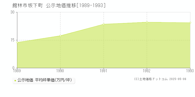 坂下町(館林市)の公示地価推移グラフ(坪単価)[1989-1993年]