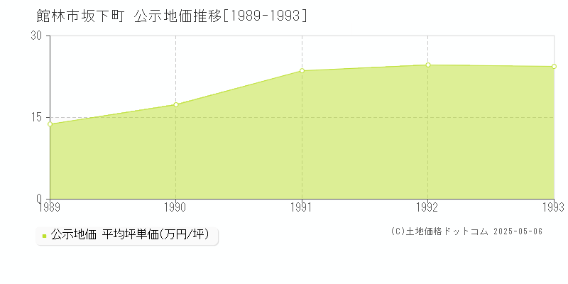 館林市坂下町の地価公示推移グラフ 