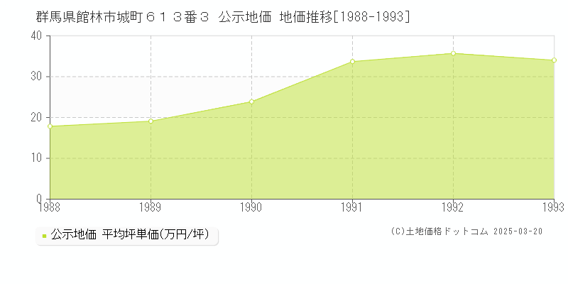 群馬県館林市城町６１３番３ 公示地価 地価推移[1988-1993]