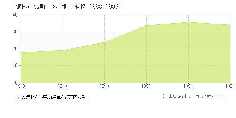 城町(館林市)の公示地価推移グラフ(坪単価)[1988-1993年]
