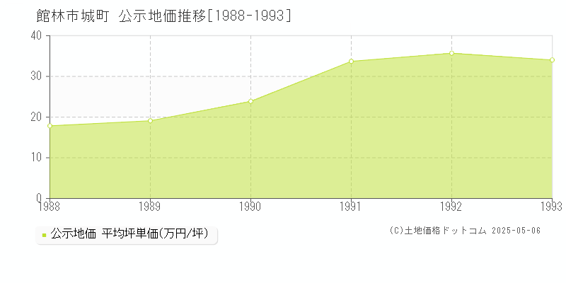 館林市城町の地価公示推移グラフ 
