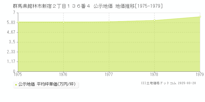 群馬県館林市新宿２丁目１３６番４ 公示地価 地価推移[1975-1979]