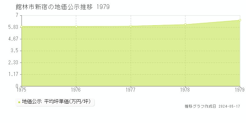 館林市新宿の地価公示推移グラフ 