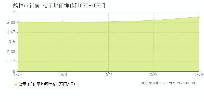 新宿(館林市)の公示地価推移グラフ(坪単価)[1975-1979年]