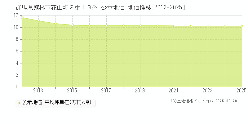群馬県館林市花山町２番１３外 公示地価 地価推移[2012-2025]