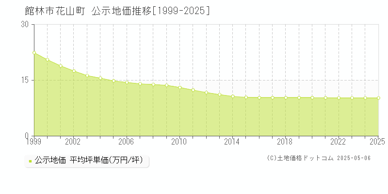 館林市花山町の地価公示推移グラフ 