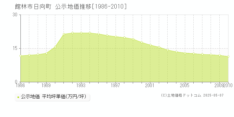 日向町(館林市)の公示地価推移グラフ(坪単価)[1986-2010年]