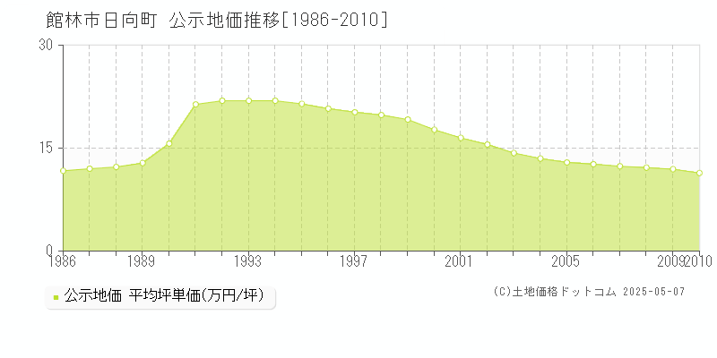 館林市日向町の地価公示推移グラフ 