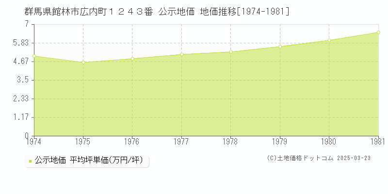 群馬県館林市広内町１２４３番 公示地価 地価推移[1974-1981]