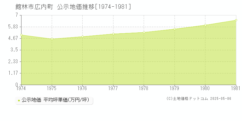 広内町(館林市)の公示地価推移グラフ(坪単価)[1974-1981年]